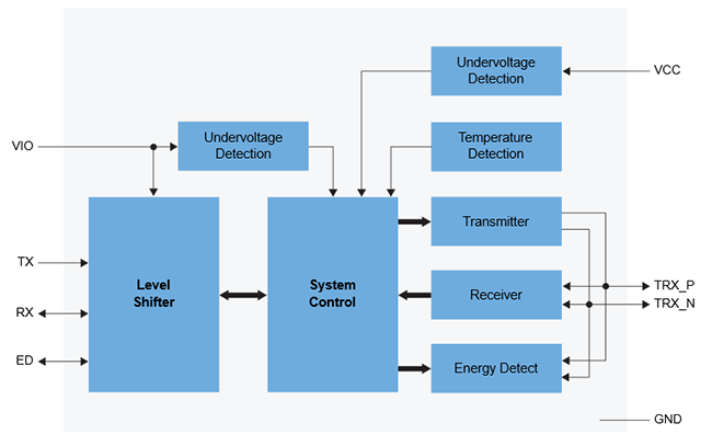 Blockdiagramm - NXP Semiconductors TJx1410 10Base-T1S PHY-Transceivers
